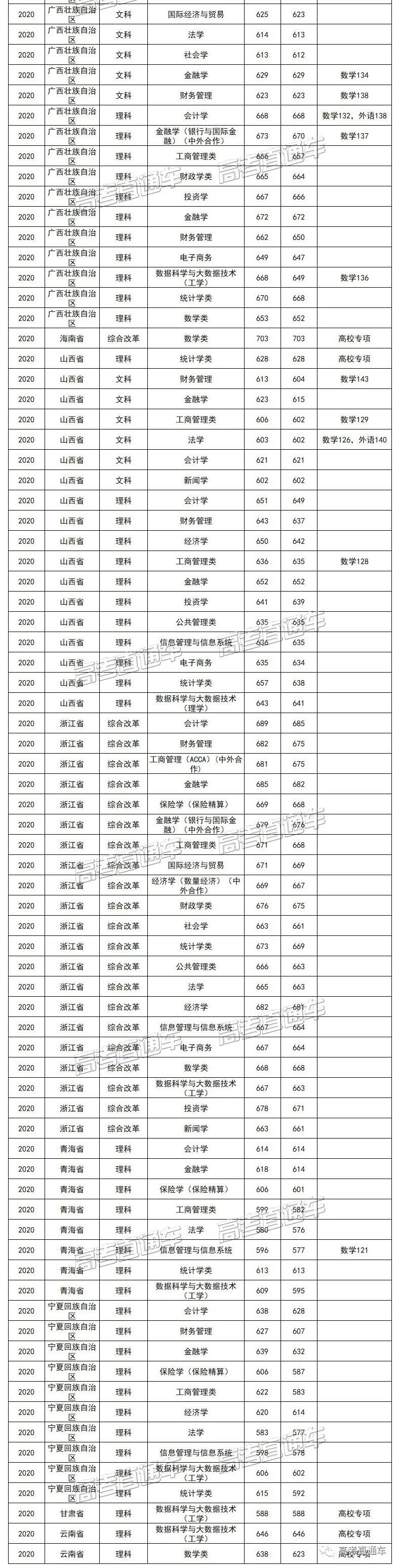 考2次都没这么高分！全国52所重点大学各省投档线汇总