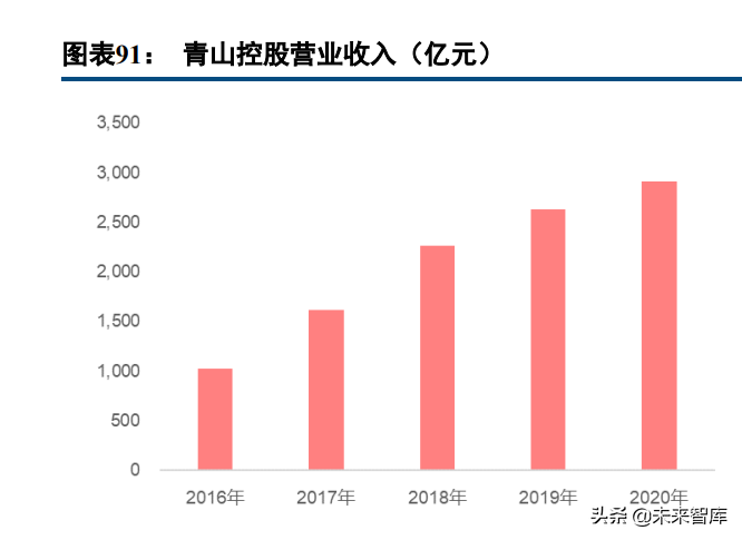 有色金属行业97页深度报告：锂镍锰景气持续，再生铝迎来机遇