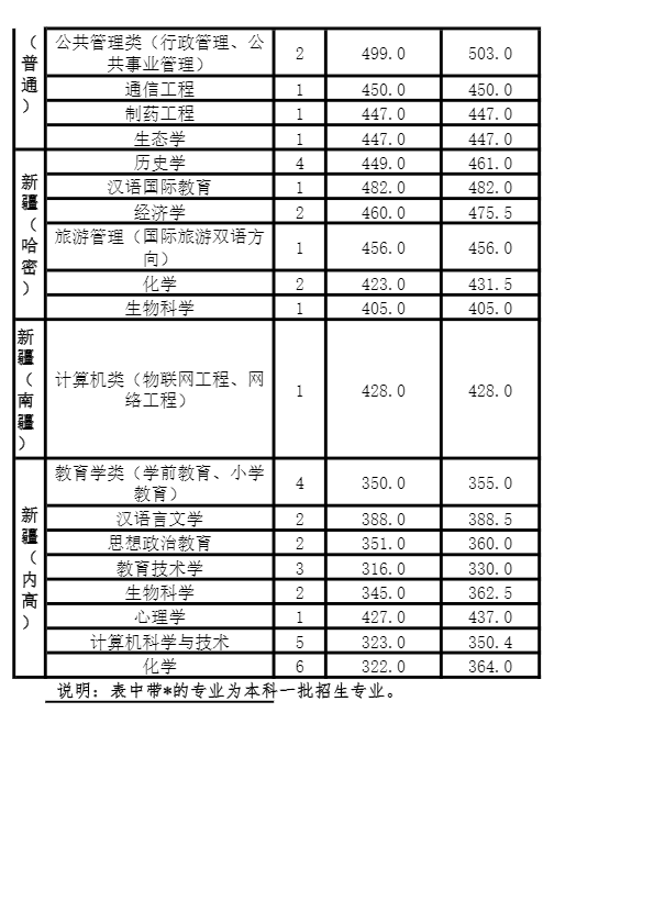 河南师范大学排行榜及2019年省内外录取分数线