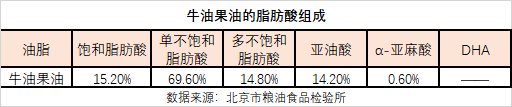 宝宝用油宣传陷阱：哪种热炒油更适合宝宝？牛油果油适合宝宝吗？