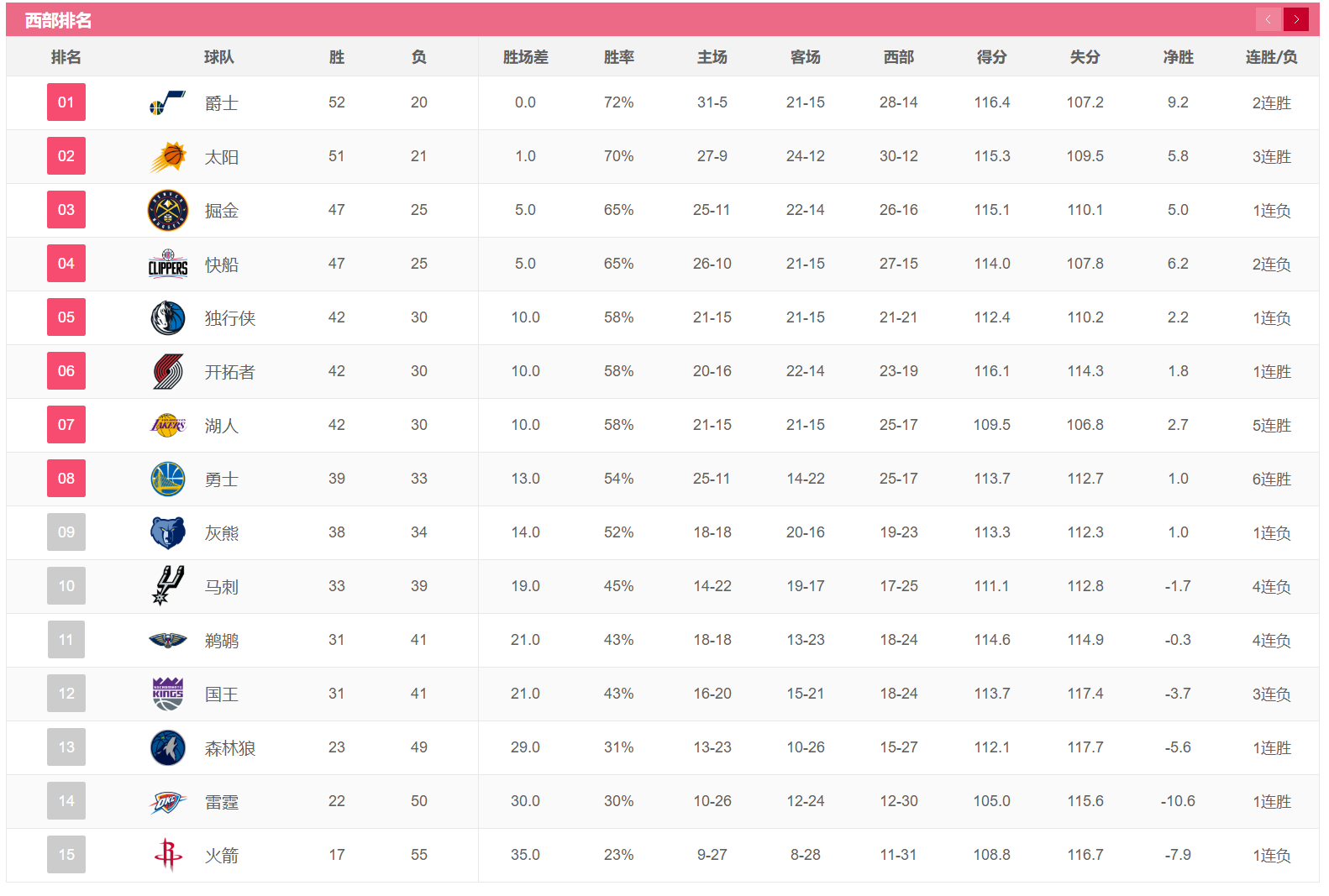 2020nba哪些球队(NBA完整排名！湖人与勇士争夺太阳，凯尔特人与奇才躲避篮网)