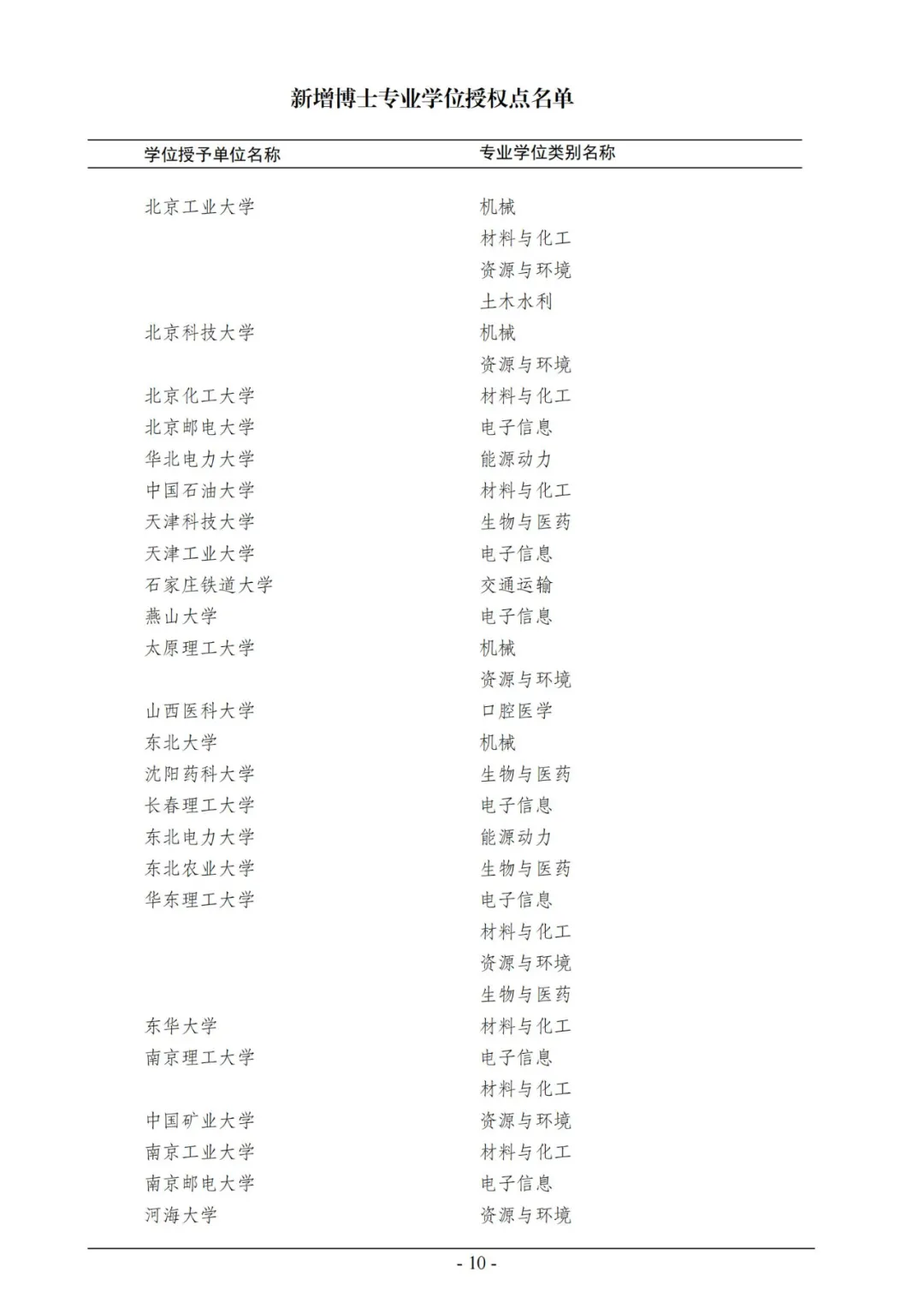 官宣！2020年审核增列博士、硕士学位授权点名单公布