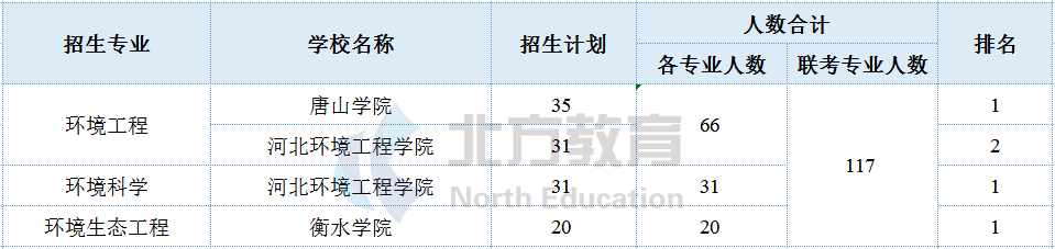 河北专接本各专业招生院校参考排名，志愿排序用得上