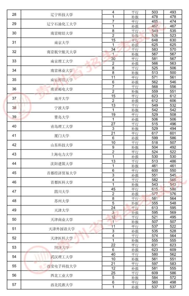 贵州省2021年普高招生：7月17日国家专项计划类录取情况