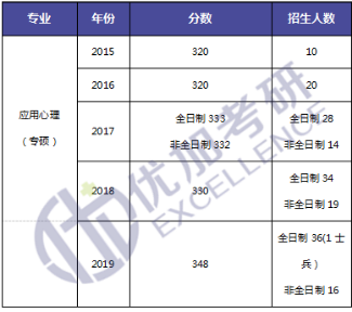 20届心理学考研学长经验分享：跨考广大专硕，初试400+你也可以