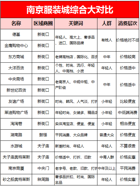 南京20个商场、批发市场买衣服综合大对比！大蓝鲸人买衣服指南