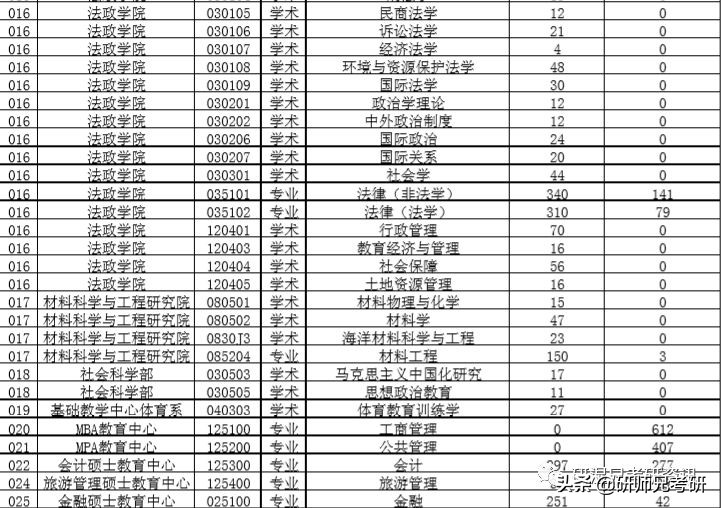 报录比28|中国海洋大学