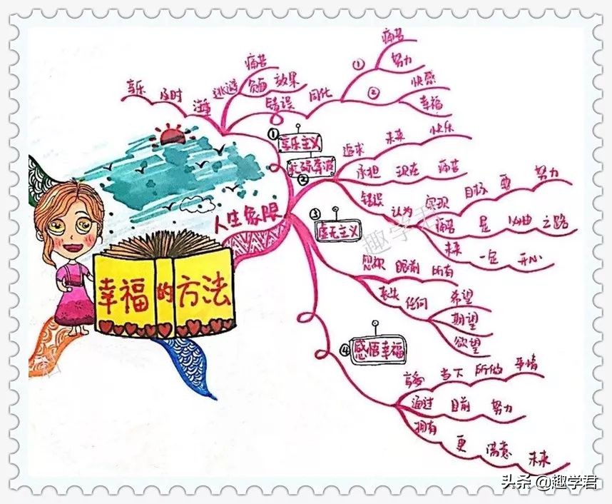 如何用思维导图快速做出《幸福的方法》的读书笔记