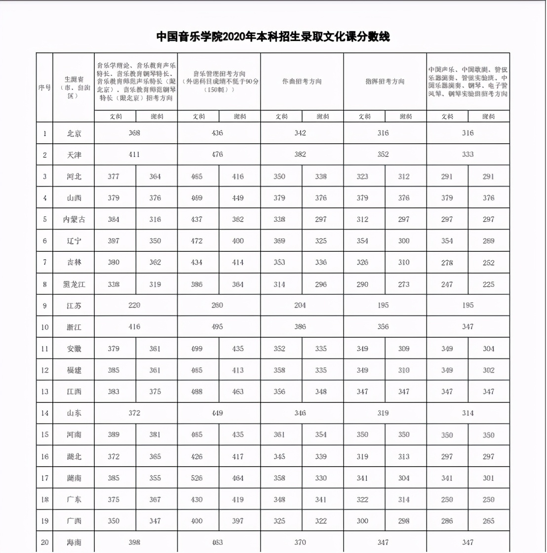 天津音乐学院分数线（这些专业上500分才能稳录取）