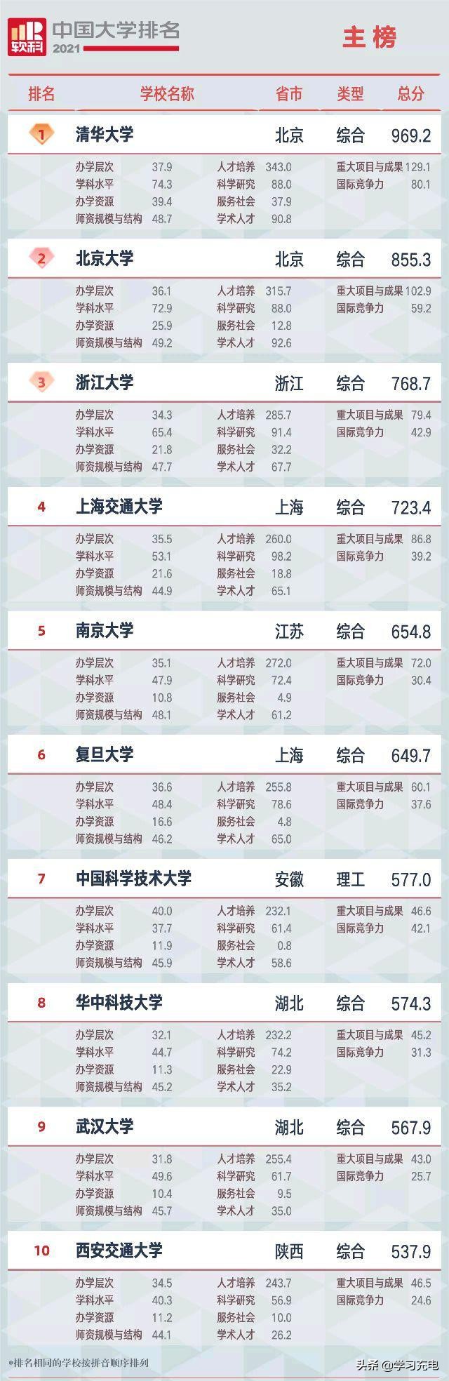 2021中国大学排名出炉！582所高校，荣誉上榜