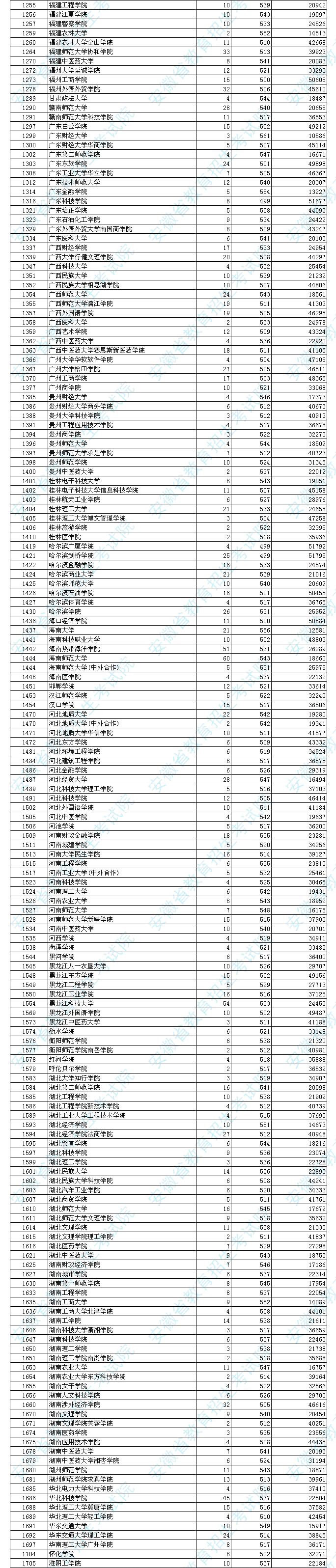 安徽本科第二批院校投档出炉，医药和师范类受欢迎