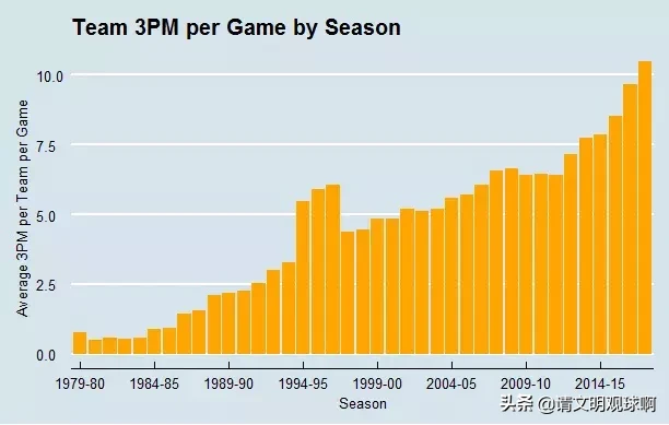 为什么nba三分(为何NBA越来越流行3分球？背后的原因竟只是一道简单的数学题)