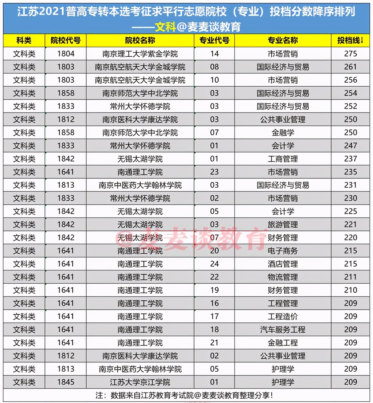 江苏省2021年普高“专转本”选拔录取征求平行志愿计划表+投档分