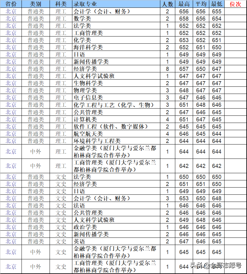 厦门大学：2018年分专业录取分数线到了，2019适合这些考生