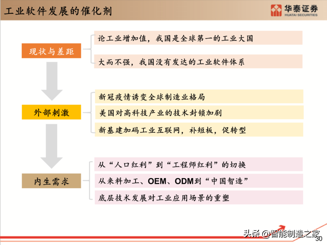 工业软件行业深度报告：132页深度剖析全球工业软件