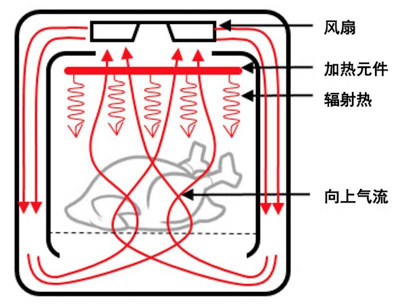 空气炸锅的危害太可怕了，空气炸锅到底安不安全？