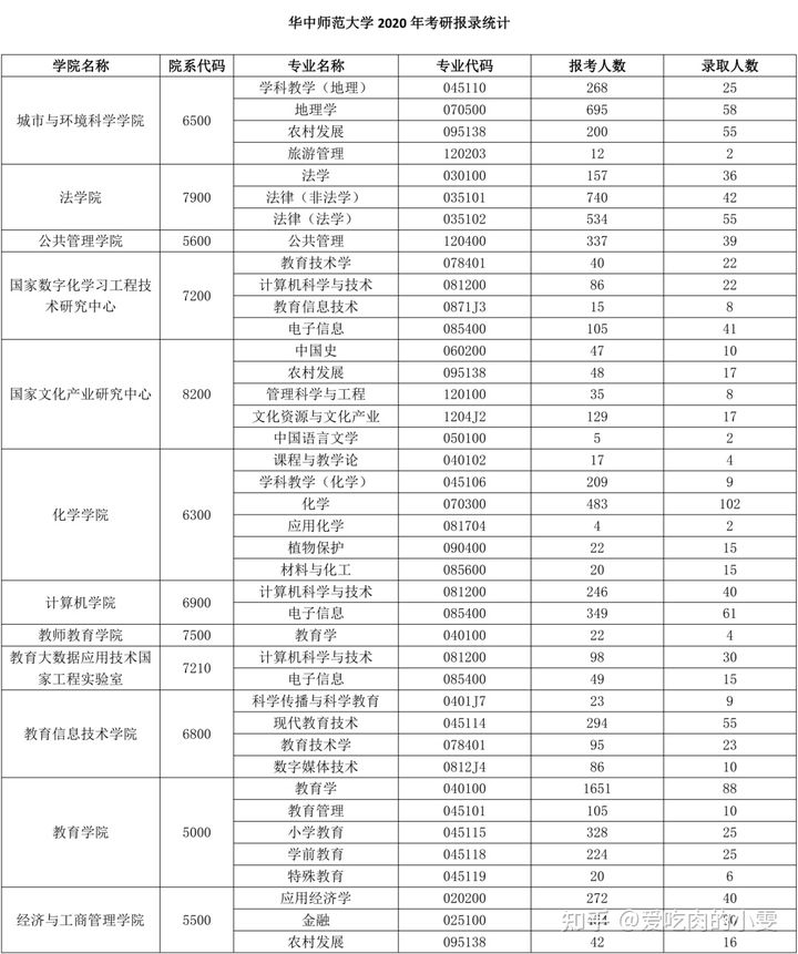 22考研——华中师范大学考研考情分析