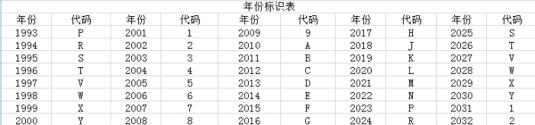 汽车也有“身份证”，这17位VIN码都代表啥？