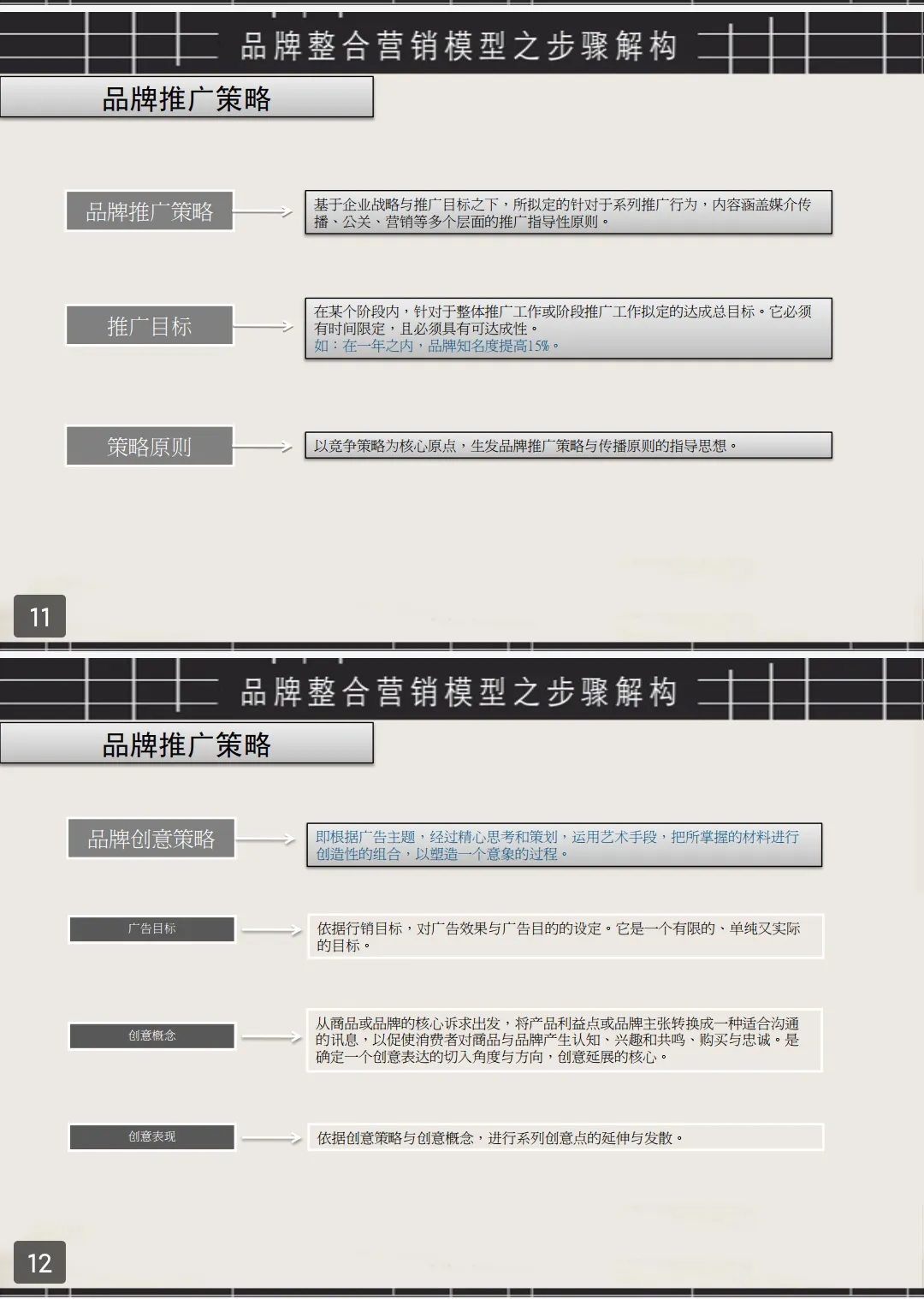 品牌整合营销的22张模型图+刘润品牌12模型