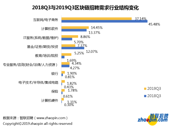 区块链招聘现状：平均薪酬16317元，深圳领跑人才需求