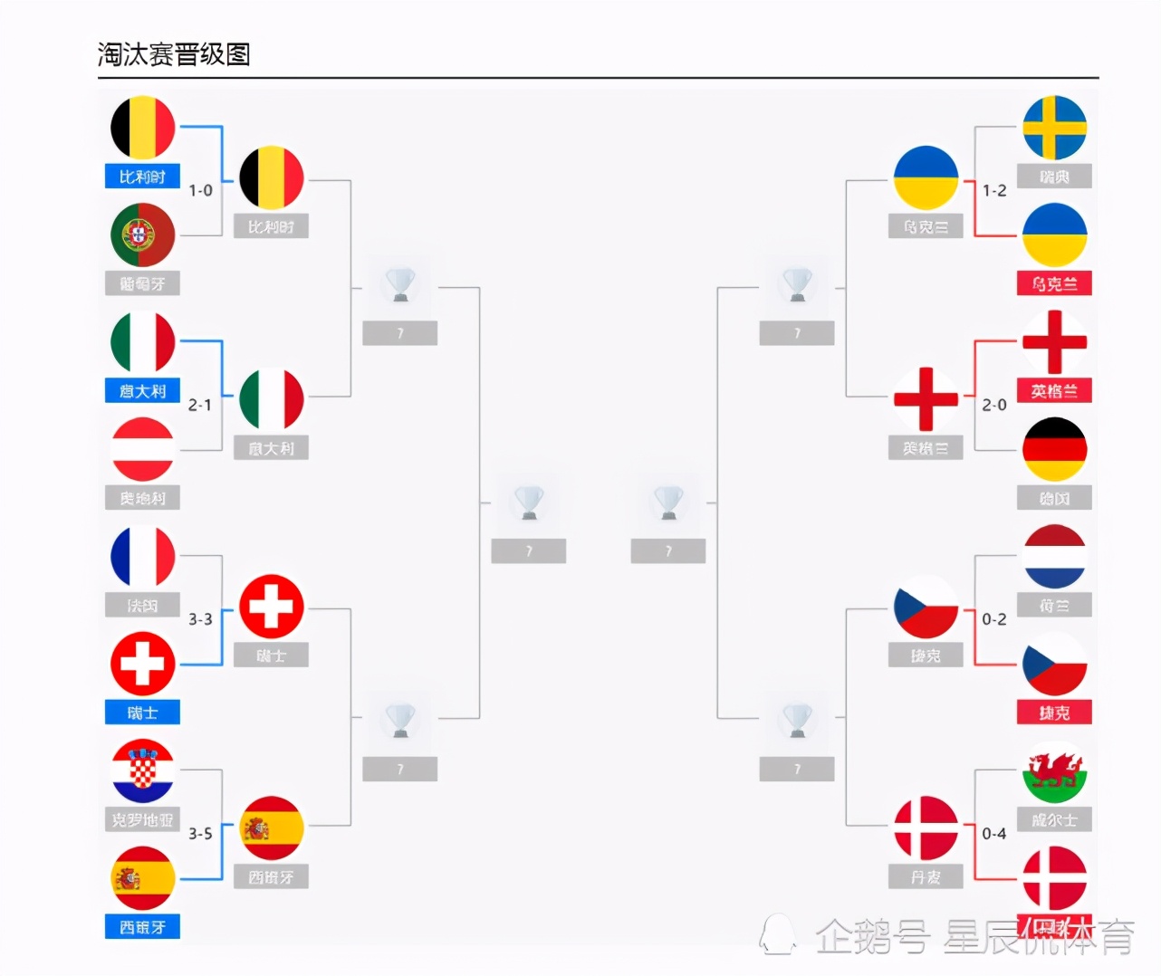 欧洲杯之八强对阵分析，意大利占优丹麦必进？