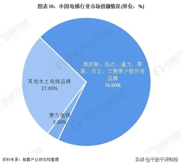 中国电梯行业全景图谱
