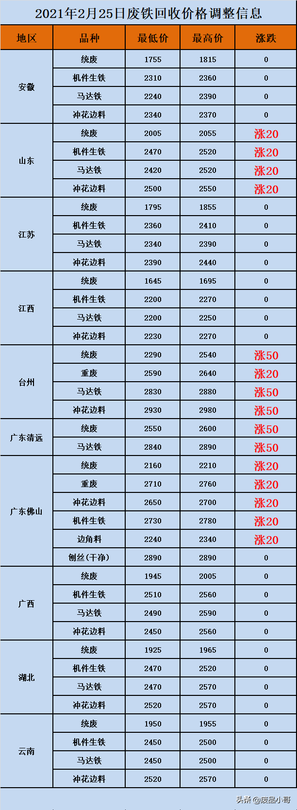 废金属回收价格2021年2月25废铁废铝废锡废铅回收价格信息