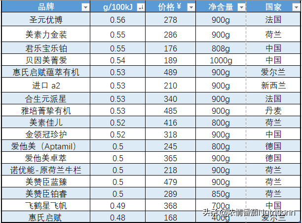 婴儿一段奶粉营养成分，国家做了哪些强制规定？