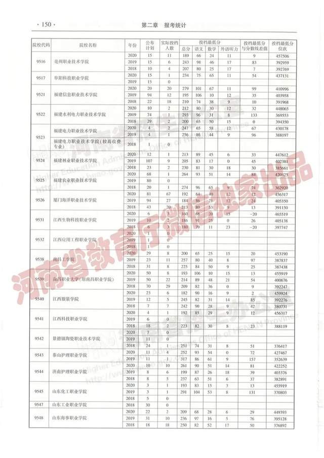 @报志愿必看！河南2018~2020各批高校投档线、位次对照表汇总