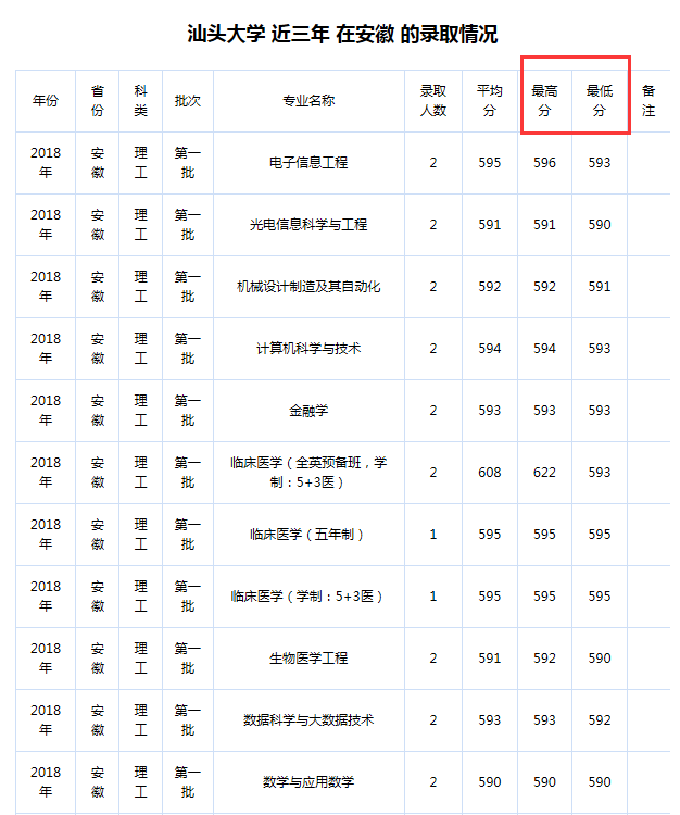 汕头大学本科生学费全免！往年录取分数线是多少，考生请看过来