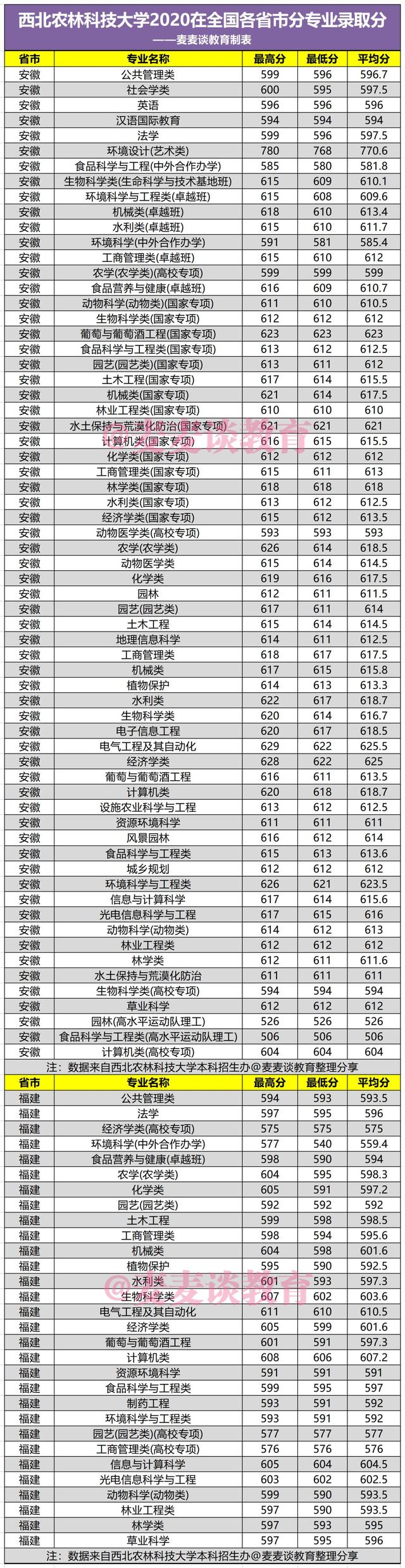 西北农林科技大学2020年在全国各省市分专业录取最低分汇总