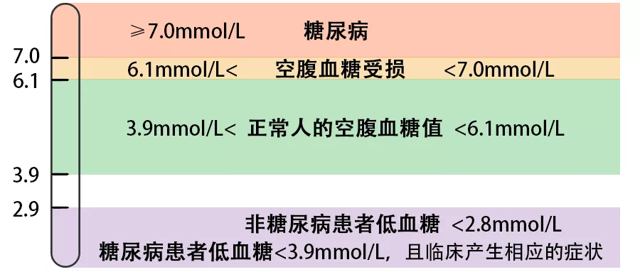 空腹血糖和餐后血糖，哪个升高更危险？日常做好这5点可降低血糖