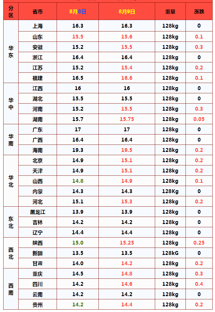 粮价涨跌突变，猪价逆势走强，鲤鱼跌惨，蛋价破5冲6，咋回事？