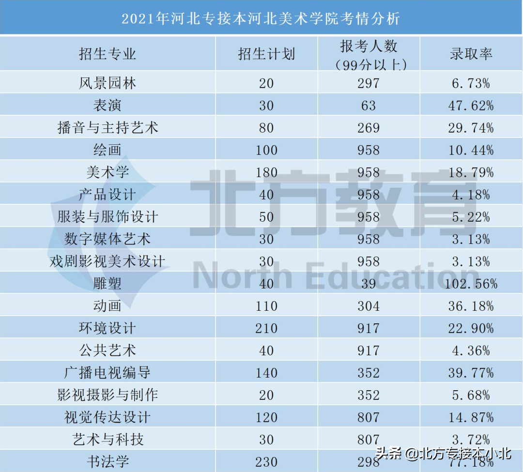 河北专接本考上民办院校的概率究竟有多大？看看就知道了