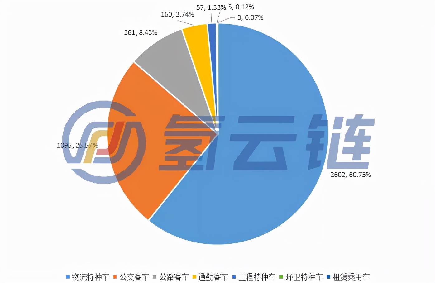 广东运营数据第一！1-10月总计6910辆氢能汽车上线、京沪粤占6成