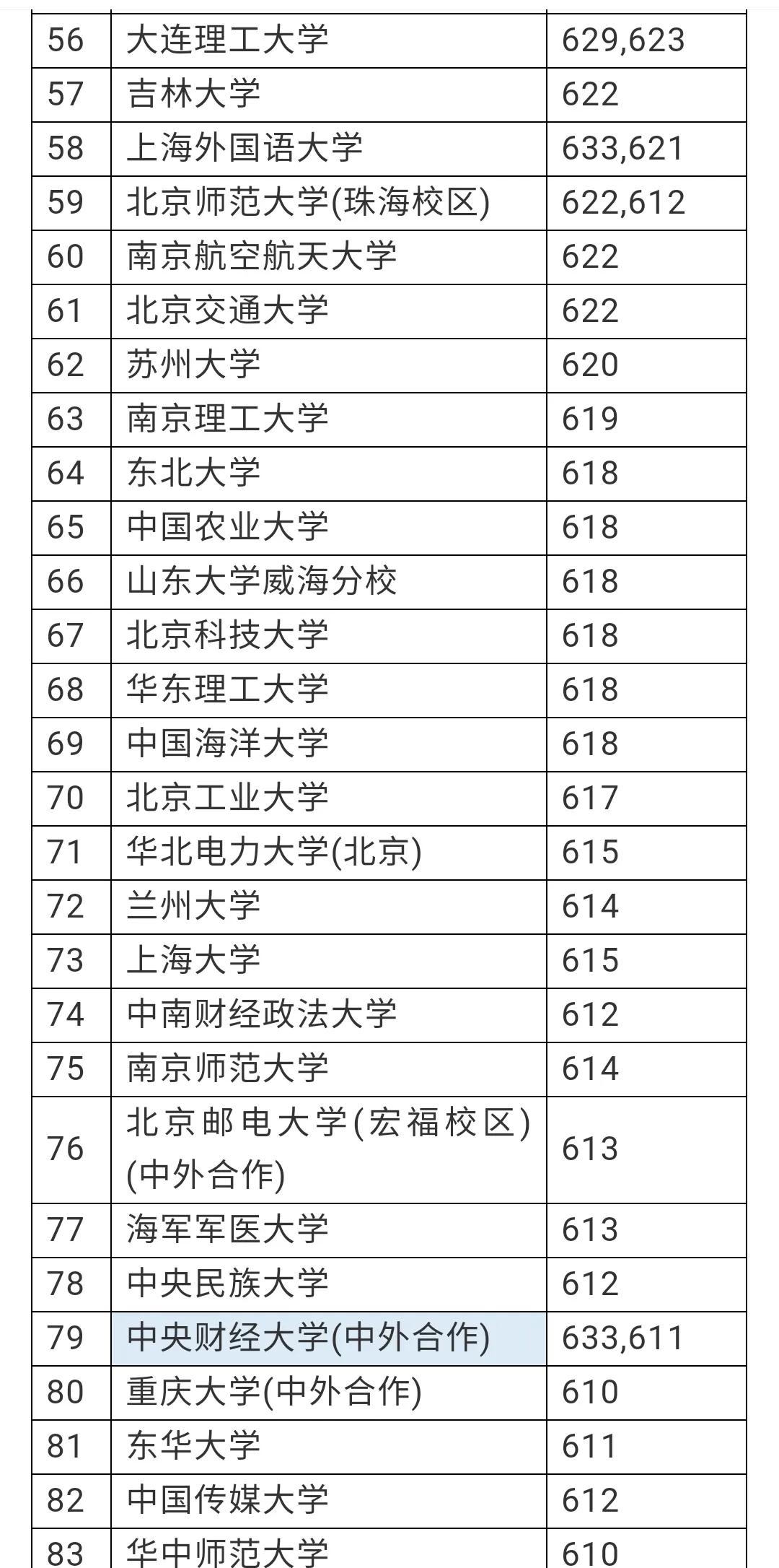 赶紧看看有没有你想去的学校，安徽理科一本分数线预估