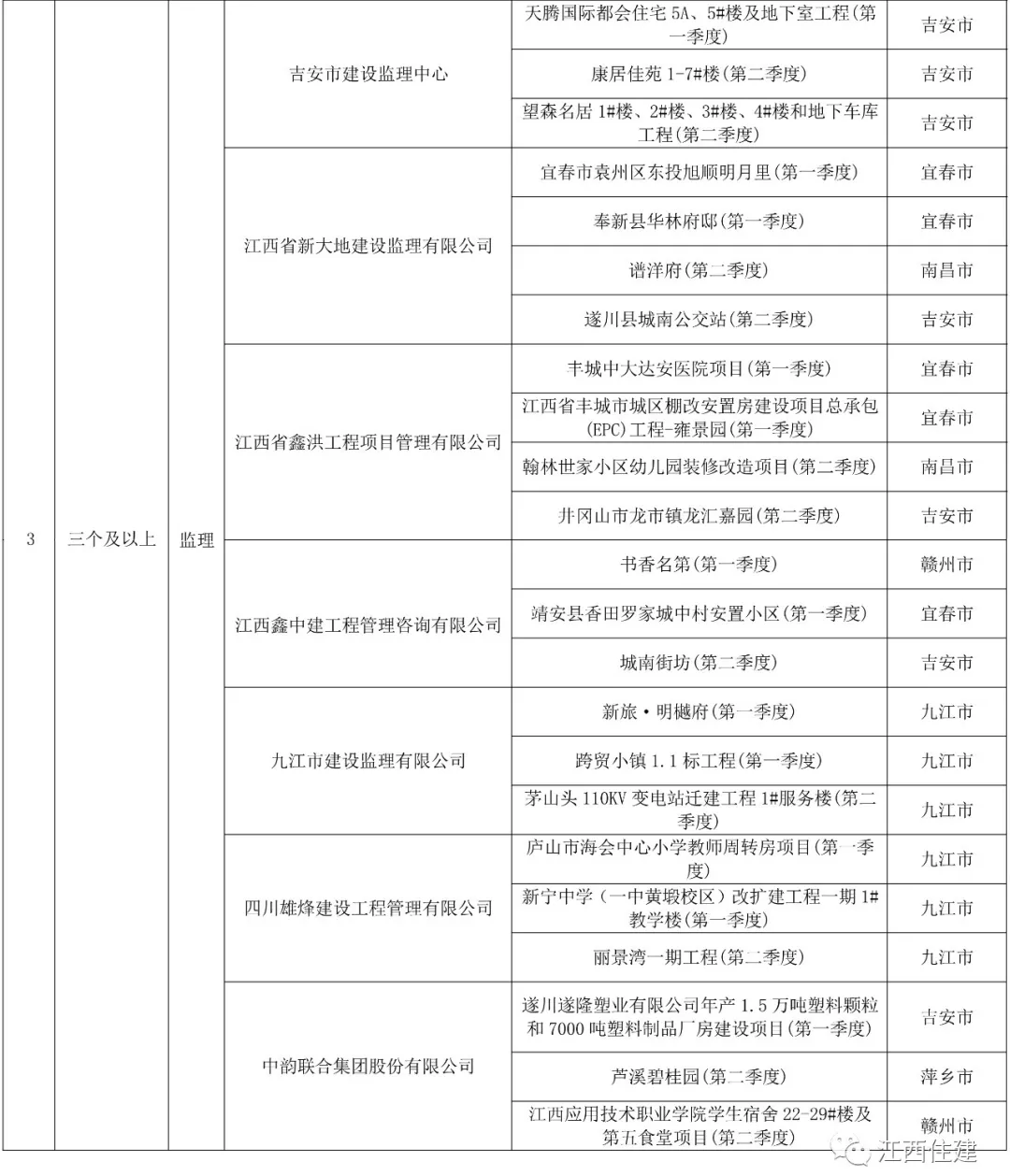 江西最新“百差工地”发布！这些单位被通报！