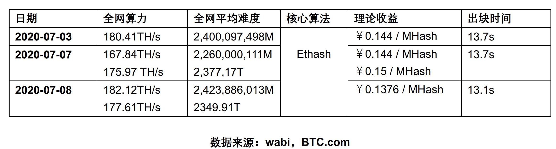 一文速懂ETH 与ETH 2.0基础与挖矿特点