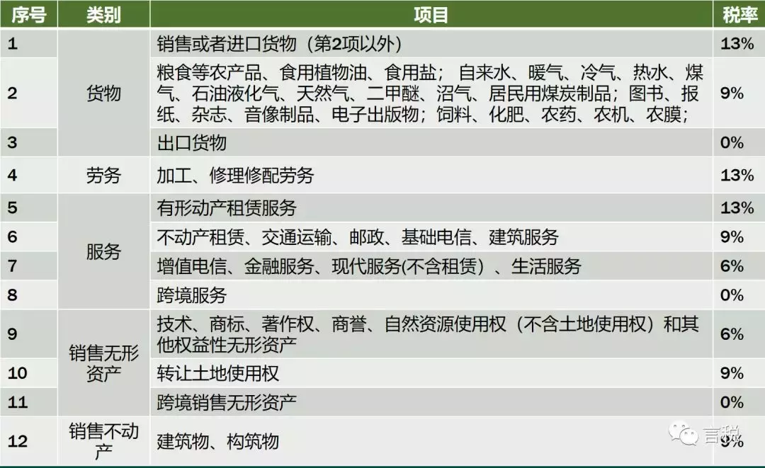 16%→13%、10%→9%、四档→三档，记住口诀，新版增值税简单极了