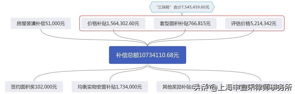 征收只有土地证的房屋，为翻建出资的实际使用人补偿份额如何确定
