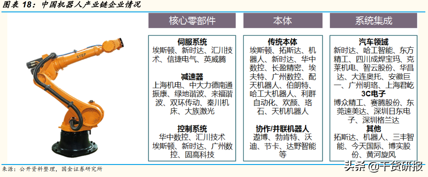 5年全球第1工业机器人，国产减速器开始突破，共覆盖18支核心股票