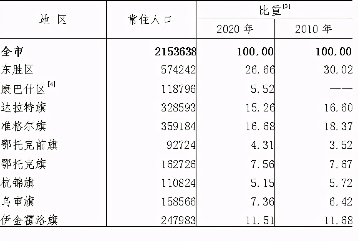 人口超过50万人(1个):东胜区;在30万人至50万人之间(2个):达拉特旗