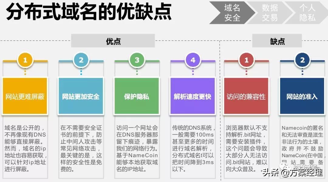 区块链应用场景架构解决方案(ppt)