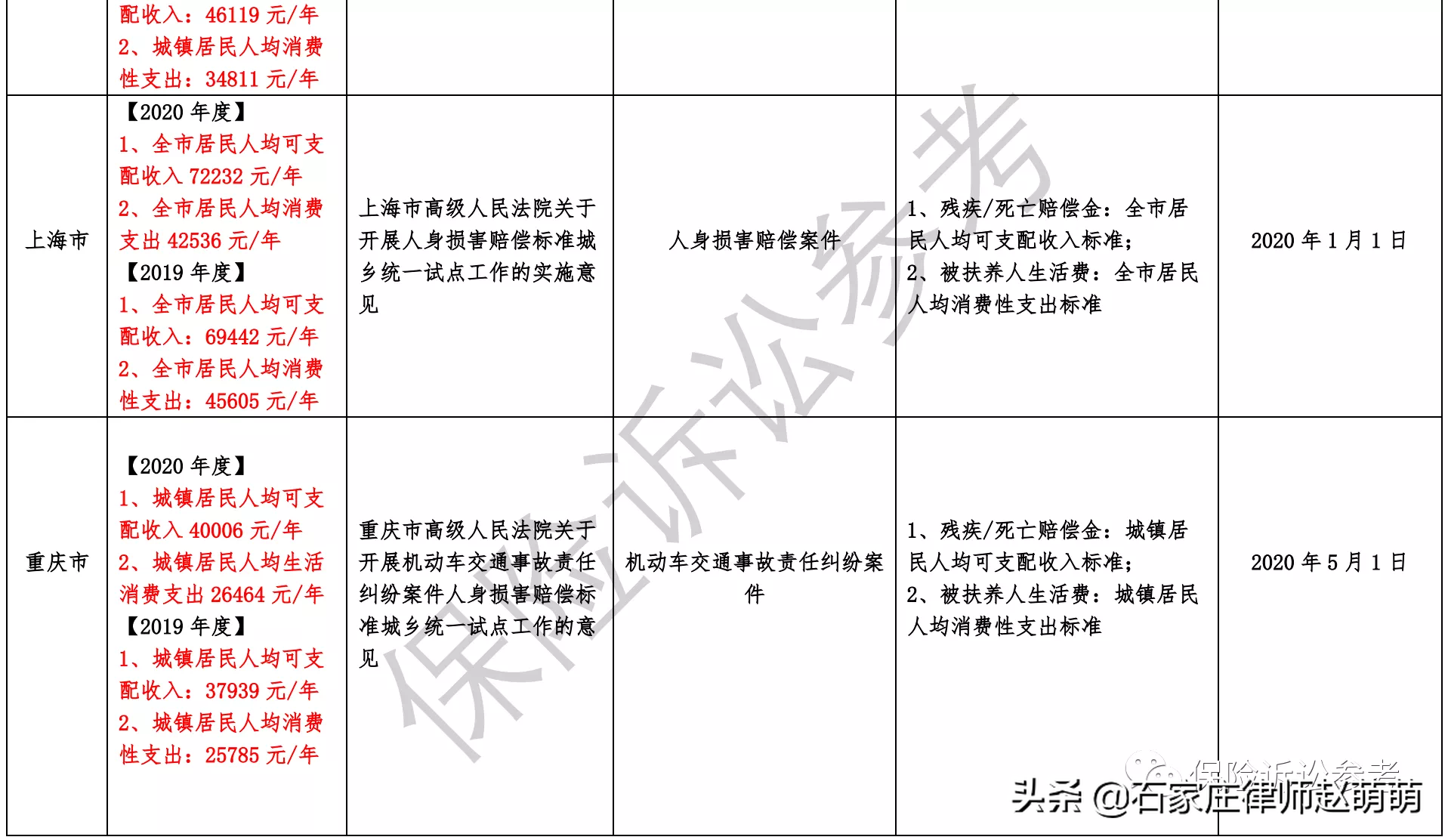 2021年全国各省市交通事故案件最新赔偿标准汇总