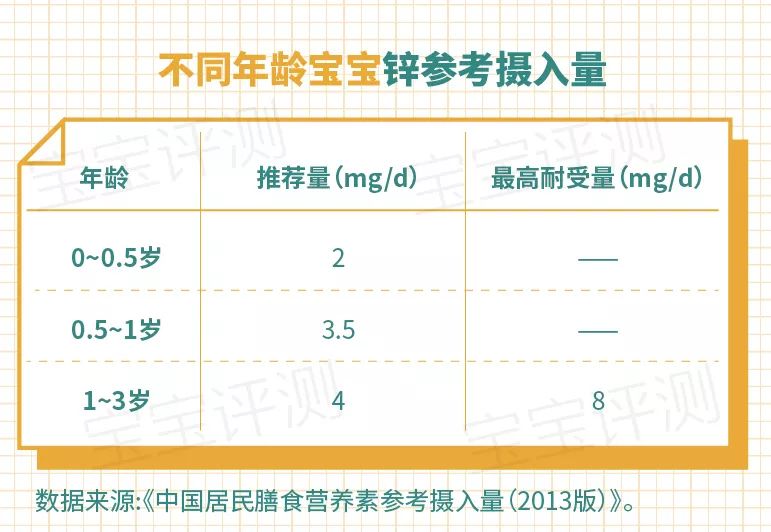 16款宝宝补锌剂横评：14款不在推荐名单中