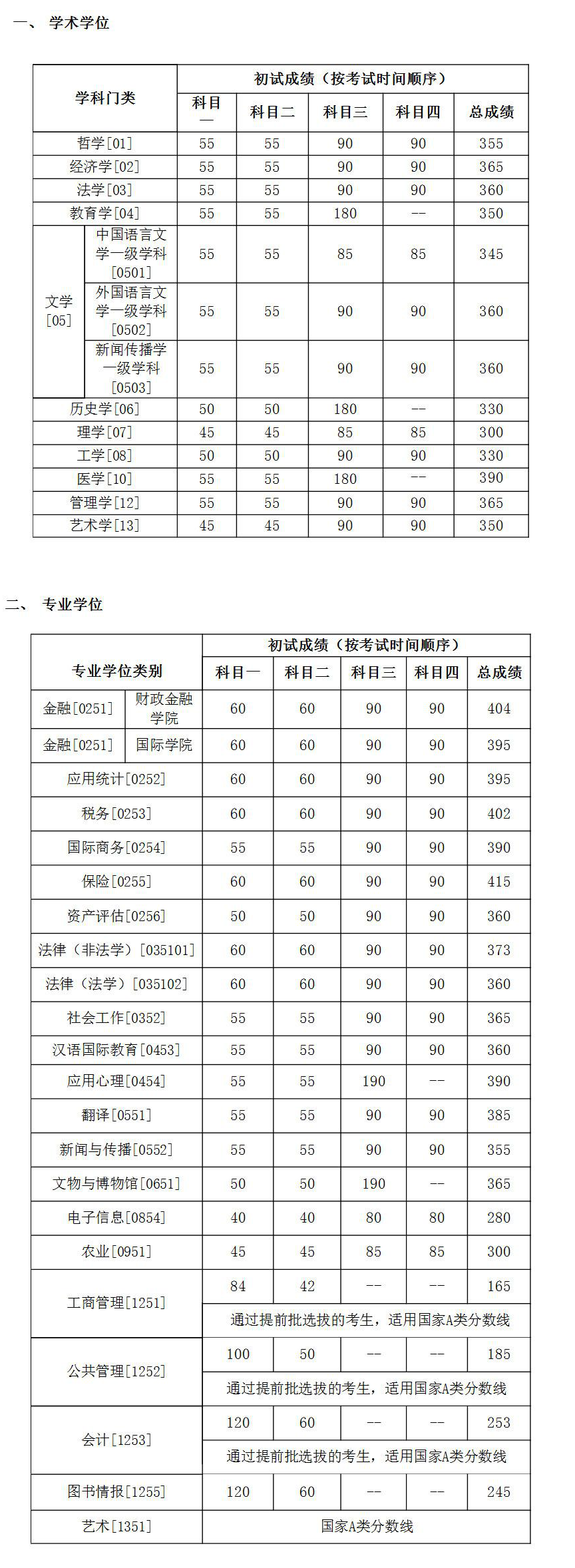 速查！多所院校公布复试线！东北大学和大连理工大学复试线已出