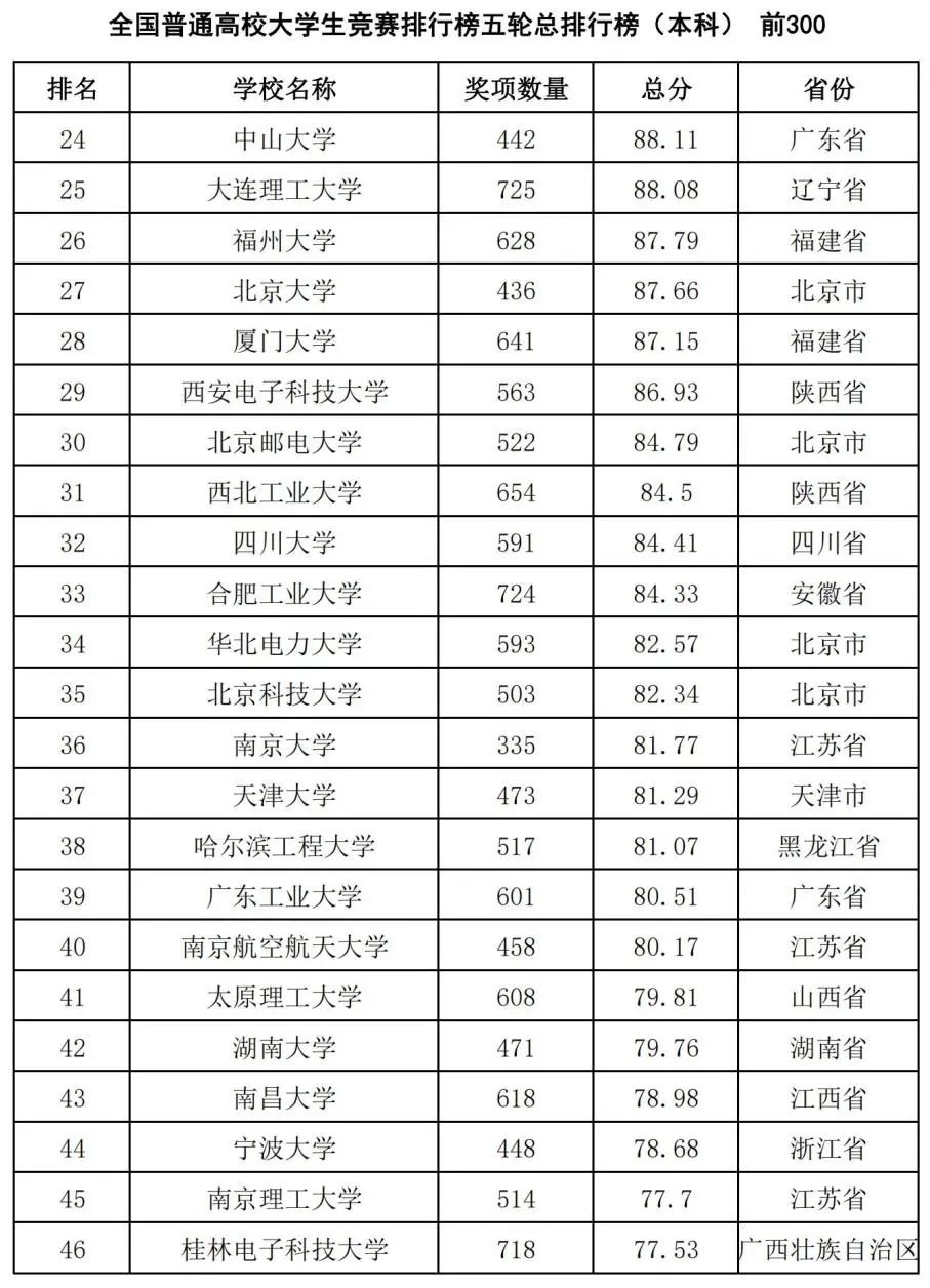 中国高校大学生竞赛排行榜发布：哈工大第1、华科第4，清华第8