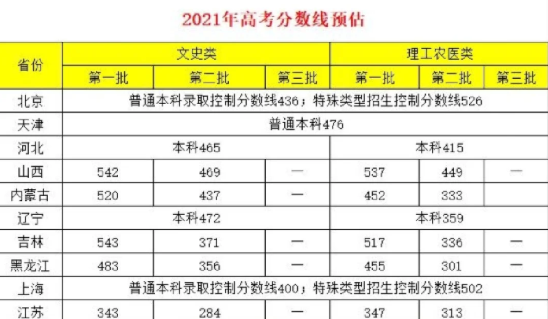 21届高考生想上一本，510分可能是道“坎”，你预估分数是多少