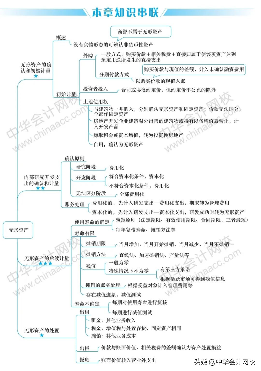 2020年《中级会计实务》《经济法》《财务管理》最全思维导图大全