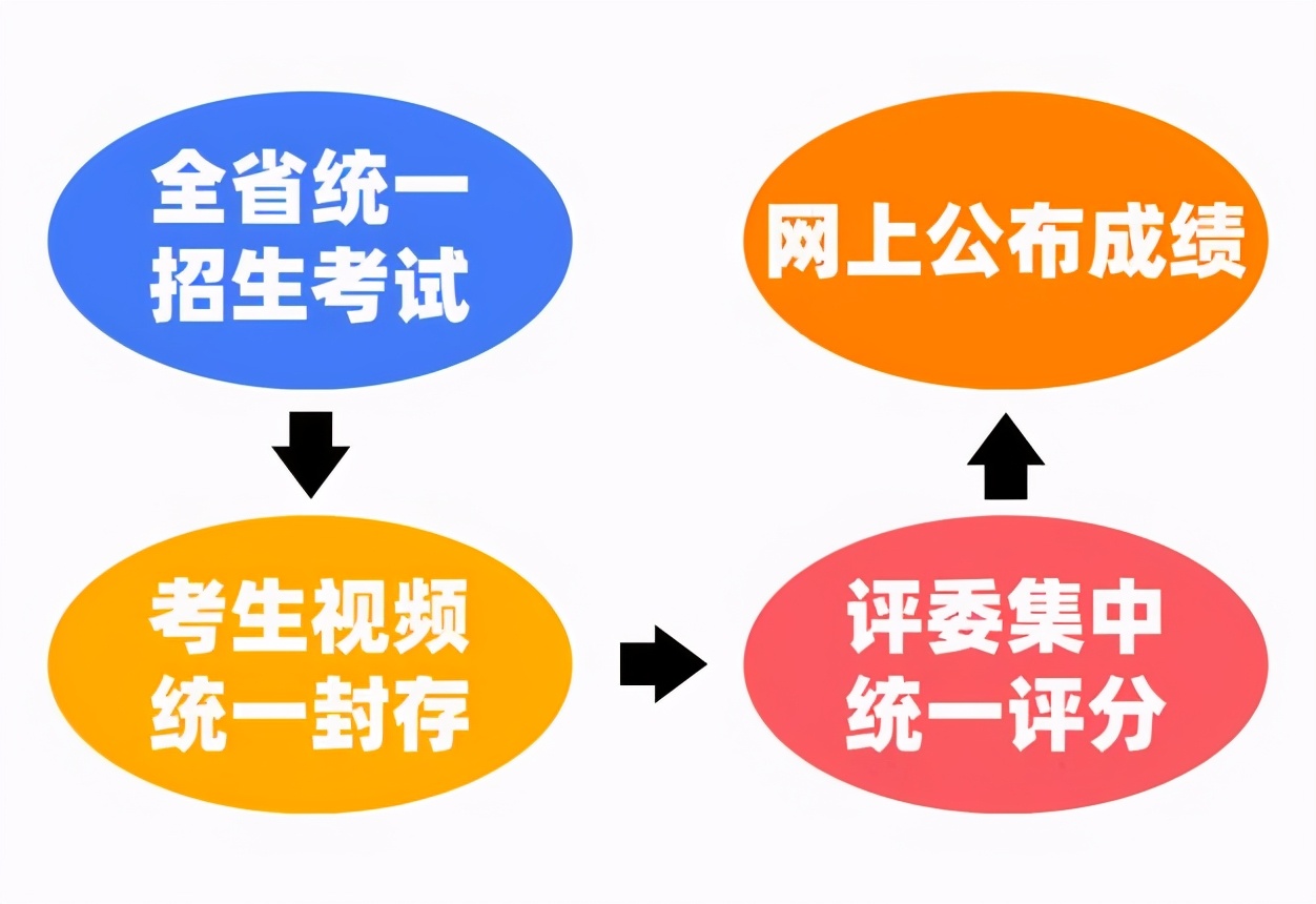 舞蹈类艺考（统考、校考）全攻略！还有5个你一定要知道小心机